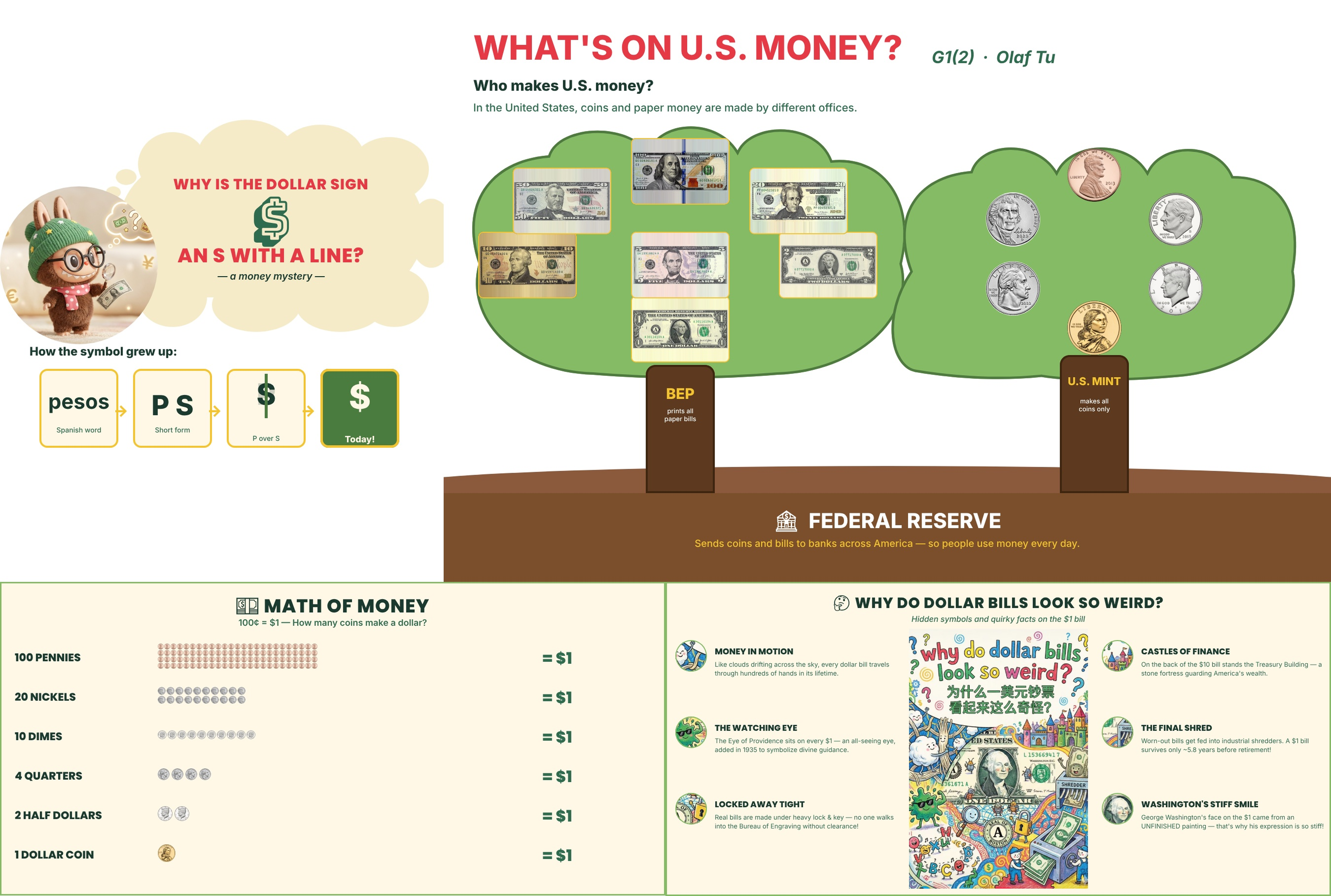 WHAT'S ON U.S. MONEY?